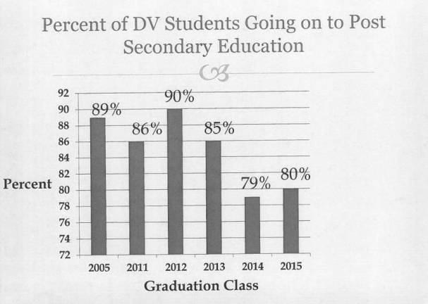 College attendance by DV grads down by 10 percent