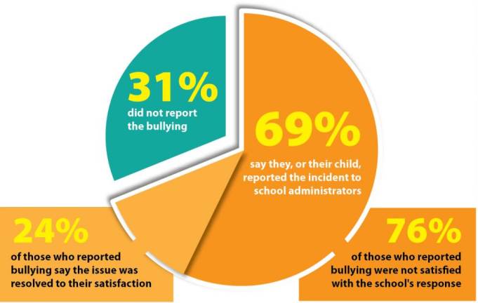 bullying statistics pie chart