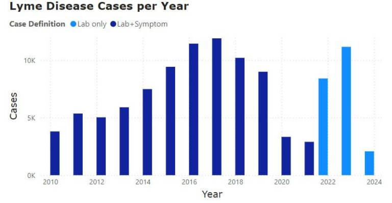 Lyme disease cases per year in the state of Pennsylvania.