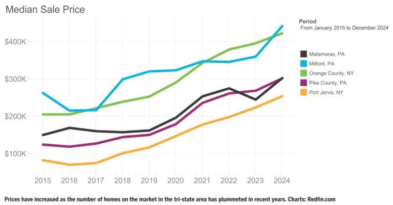 $!The state of local real estate: Low supply, high demand