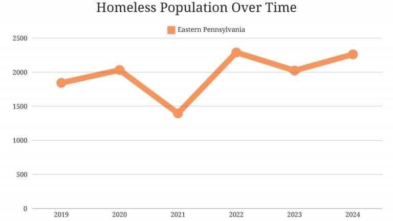 $!Data from the Department of Housing and Urban Development’s Point-in-Time (PIT) Count from 2019 to 2024.