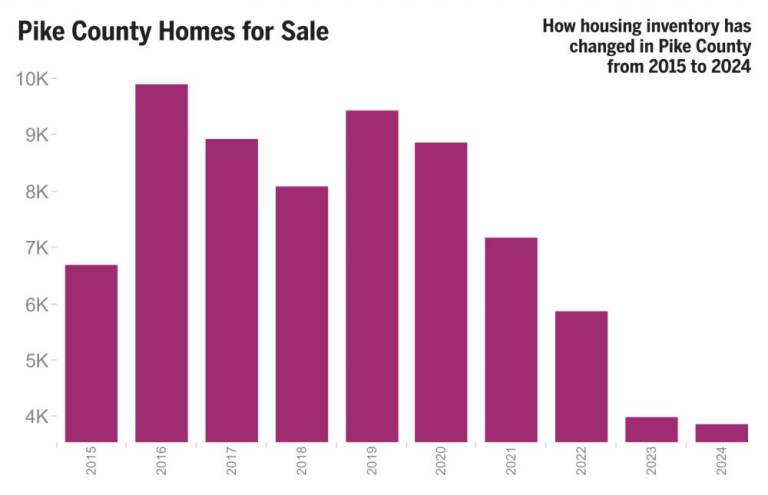 $!The state of local real estate: Low supply, high demand