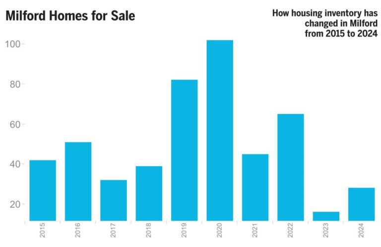 $!The state of local real estate: Low supply, high demand