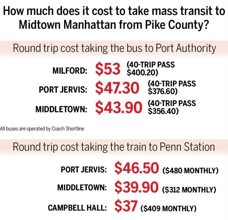 $!Congestion pricing takes a toll on local commuters